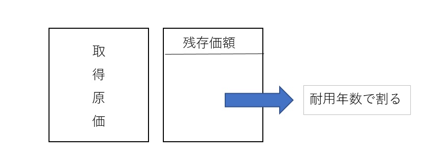 簿記3級 減価償却費の計算 決算整理事項 をわかりやすく解説 江戸川区で簿記3級 2級を教えています